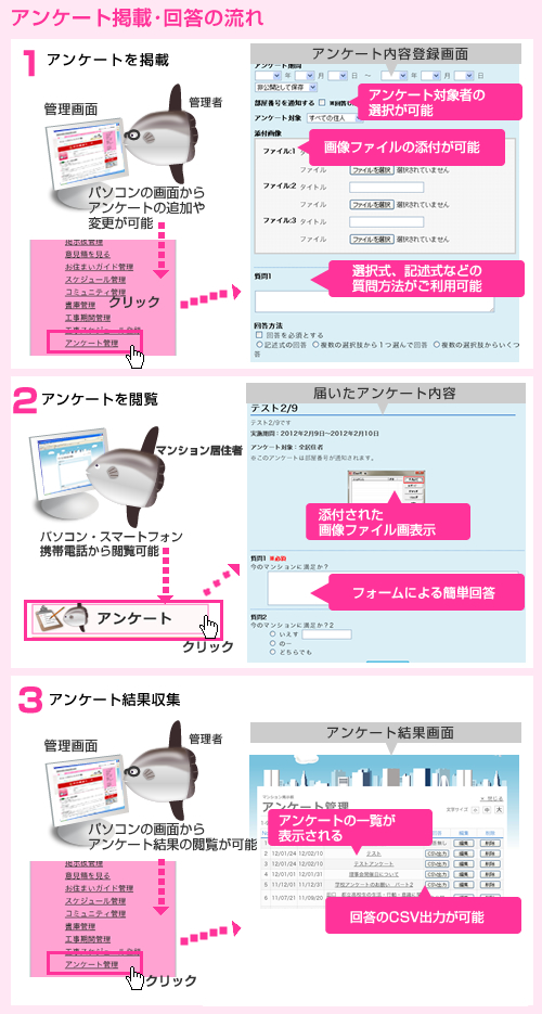 マンション管理組合専用WEBシステム「マンボー」のアンケート機能の説明図